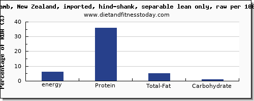 energy and nutrition facts in calories in lamb shank per 100g